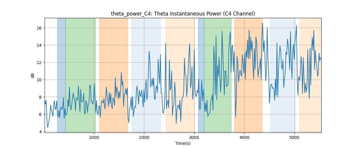 theta_power_C4: Theta Instantaneous Power (C4 Channel)