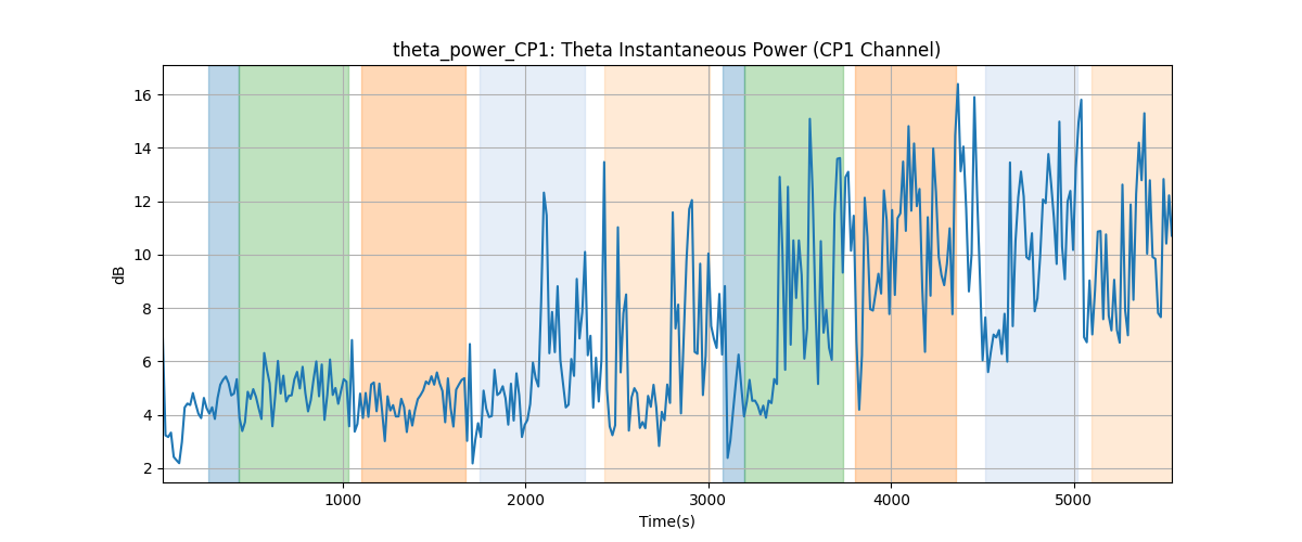 theta_power_CP1: Theta Instantaneous Power (CP1 Channel)