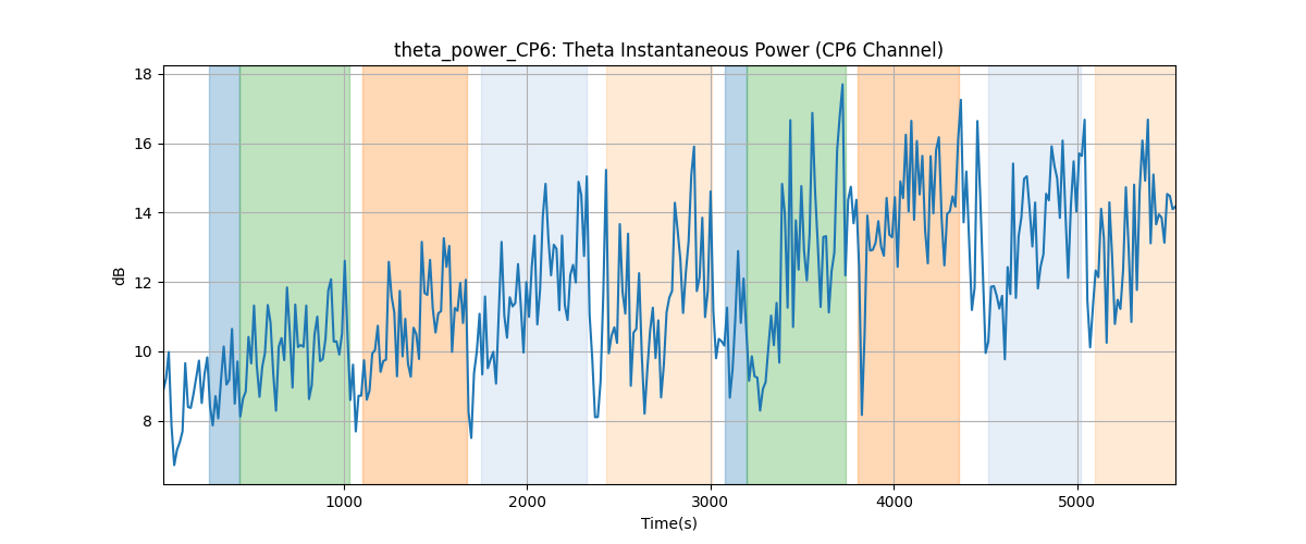 theta_power_CP6: Theta Instantaneous Power (CP6 Channel)