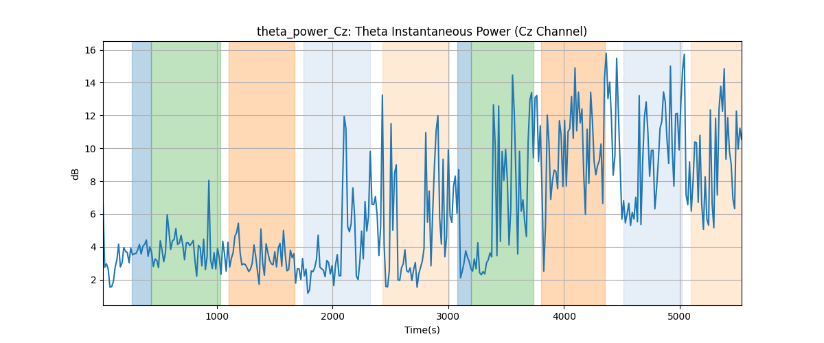 theta_power_Cz: Theta Instantaneous Power (Cz Channel)