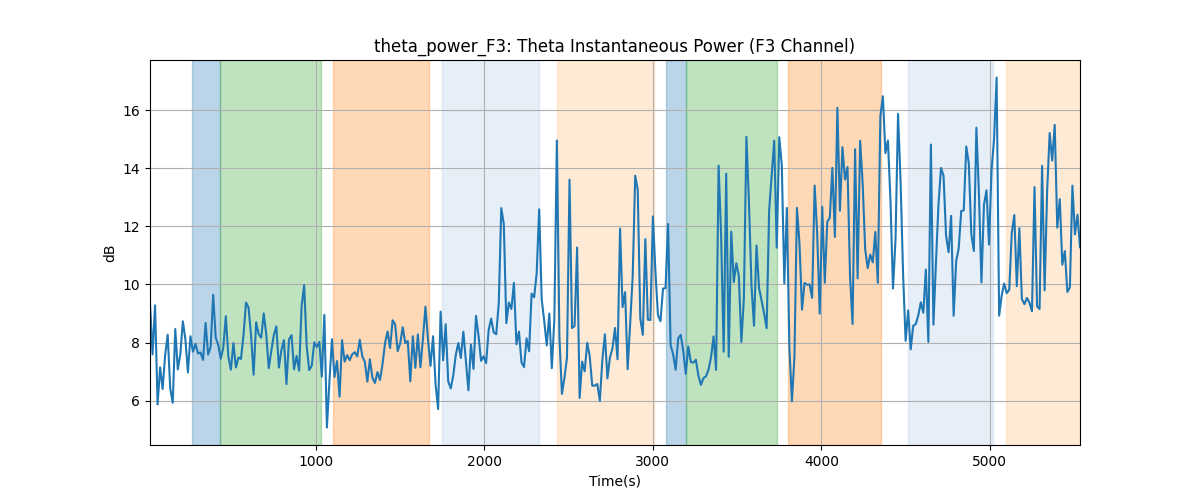 theta_power_F3: Theta Instantaneous Power (F3 Channel)