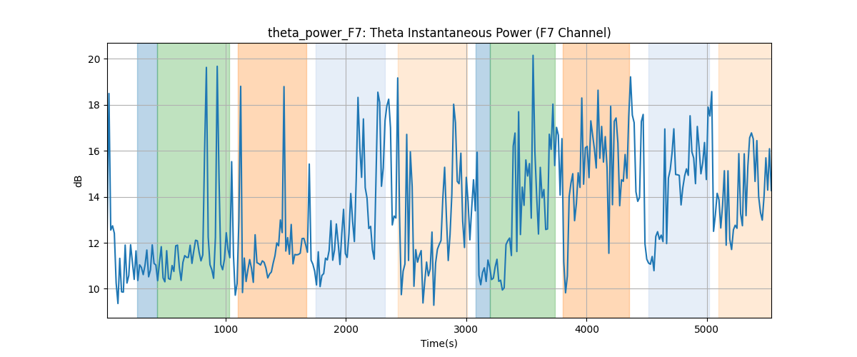 theta_power_F7: Theta Instantaneous Power (F7 Channel)