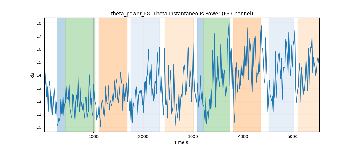 theta_power_F8: Theta Instantaneous Power (F8 Channel)