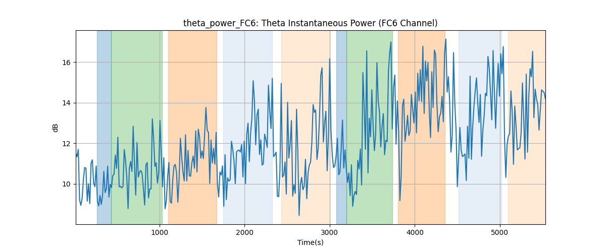 theta_power_FC6: Theta Instantaneous Power (FC6 Channel)