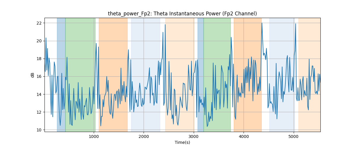 theta_power_Fp2: Theta Instantaneous Power (Fp2 Channel)