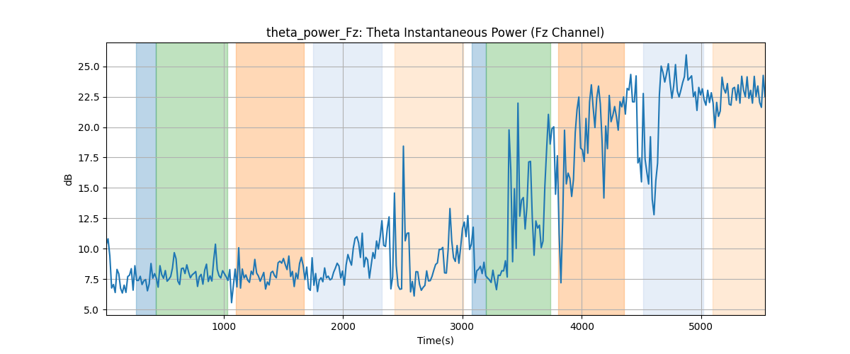 theta_power_Fz: Theta Instantaneous Power (Fz Channel)