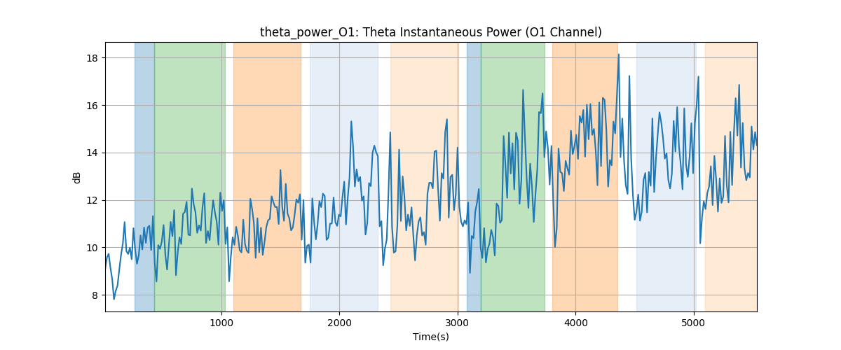 theta_power_O1: Theta Instantaneous Power (O1 Channel)