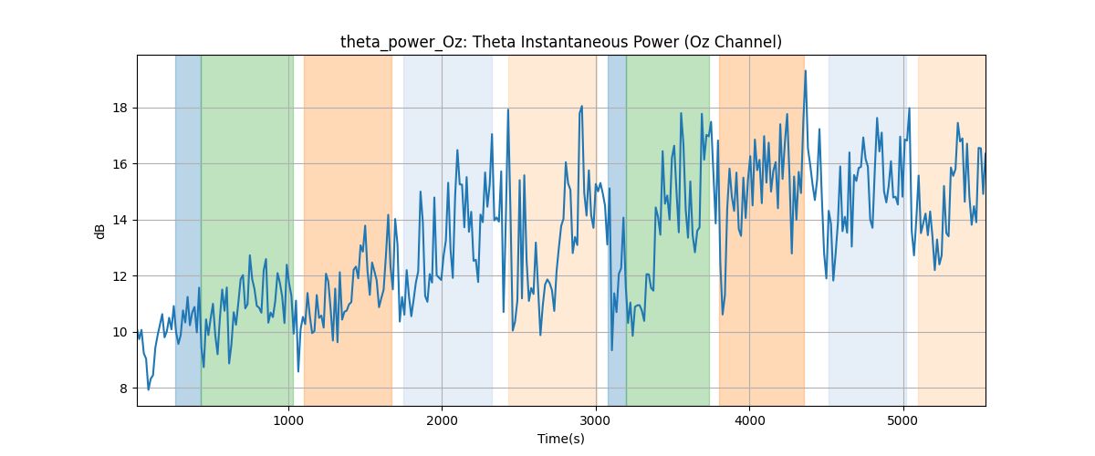 theta_power_Oz: Theta Instantaneous Power (Oz Channel)