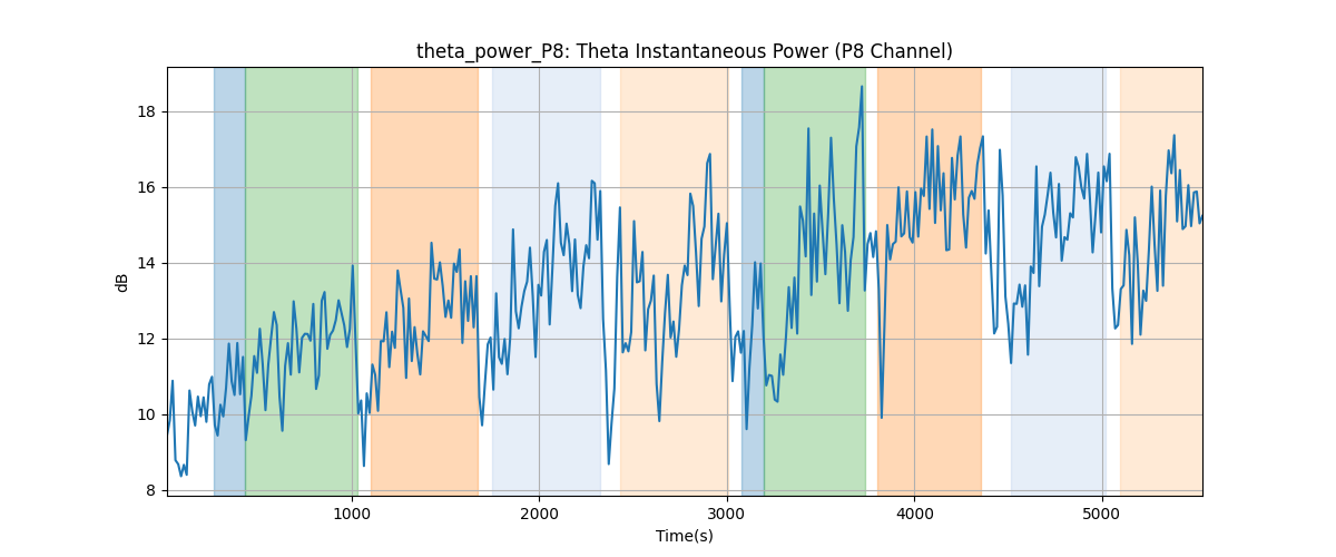 theta_power_P8: Theta Instantaneous Power (P8 Channel)