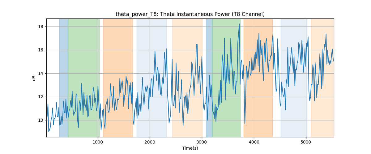 theta_power_T8: Theta Instantaneous Power (T8 Channel)