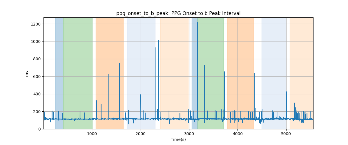 ppg_onset_to_b_peak: PPG Onset to b Peak Interval