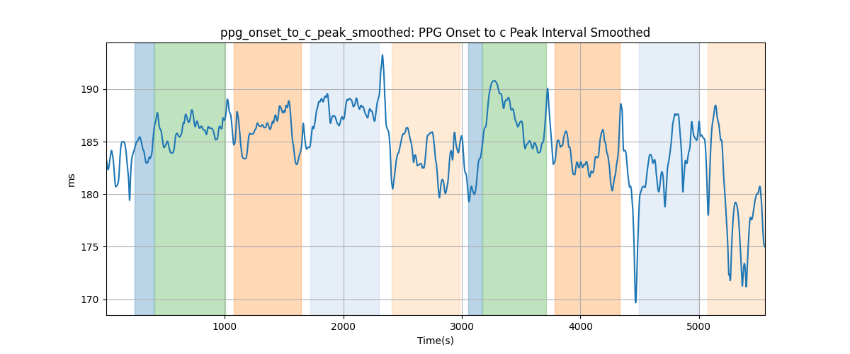 ppg_onset_to_c_peak_smoothed: PPG Onset to c Peak Interval Smoothed