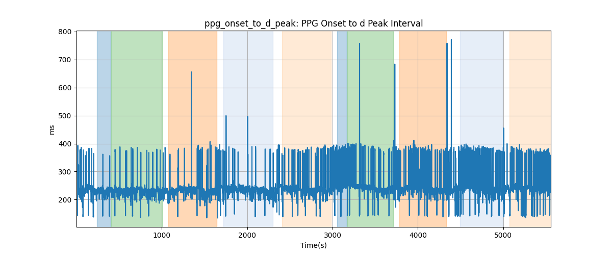 ppg_onset_to_d_peak: PPG Onset to d Peak Interval