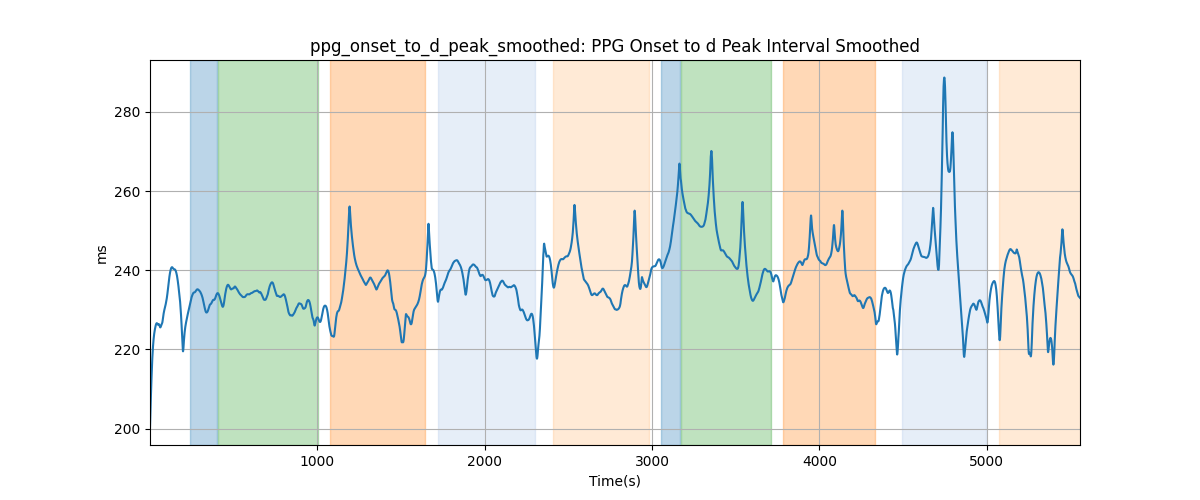 ppg_onset_to_d_peak_smoothed: PPG Onset to d Peak Interval Smoothed