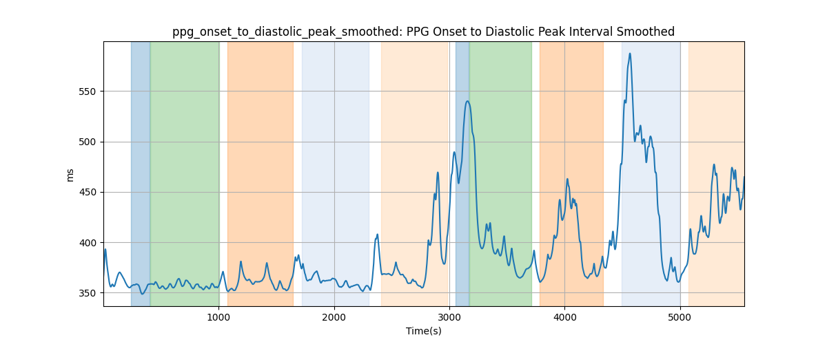 ppg_onset_to_diastolic_peak_smoothed: PPG Onset to Diastolic Peak Interval Smoothed