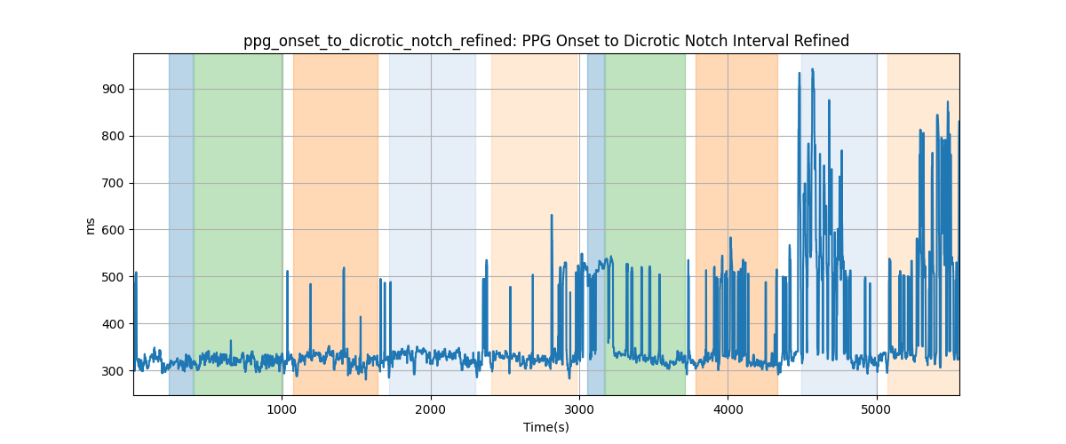 ppg_onset_to_dicrotic_notch_refined: PPG Onset to Dicrotic Notch Interval Refined