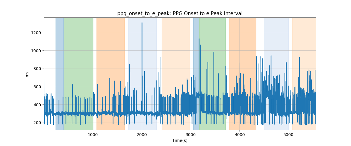 ppg_onset_to_e_peak: PPG Onset to e Peak Interval