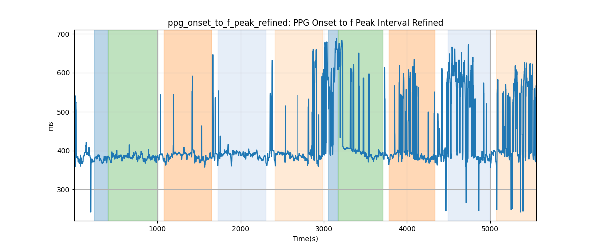 ppg_onset_to_f_peak_refined: PPG Onset to f Peak Interval Refined