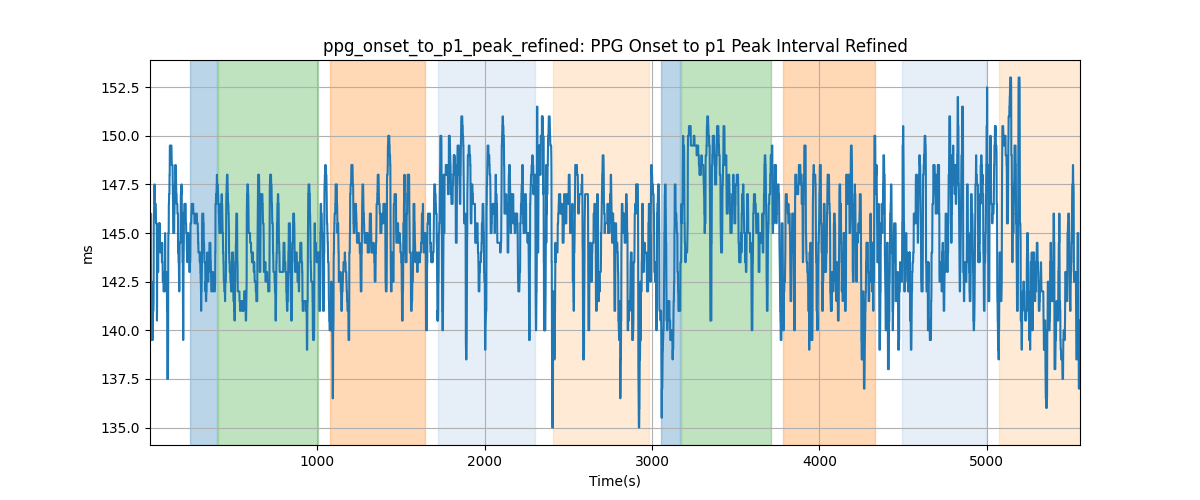 ppg_onset_to_p1_peak_refined: PPG Onset to p1 Peak Interval Refined