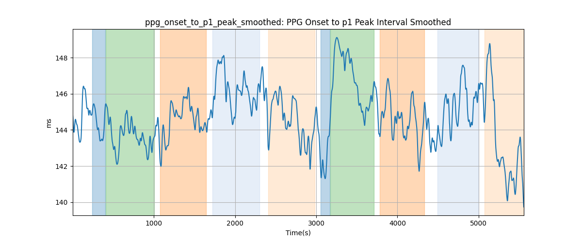 ppg_onset_to_p1_peak_smoothed: PPG Onset to p1 Peak Interval Smoothed