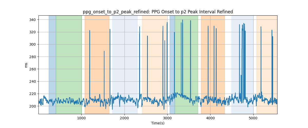 ppg_onset_to_p2_peak_refined: PPG Onset to p2 Peak Interval Refined