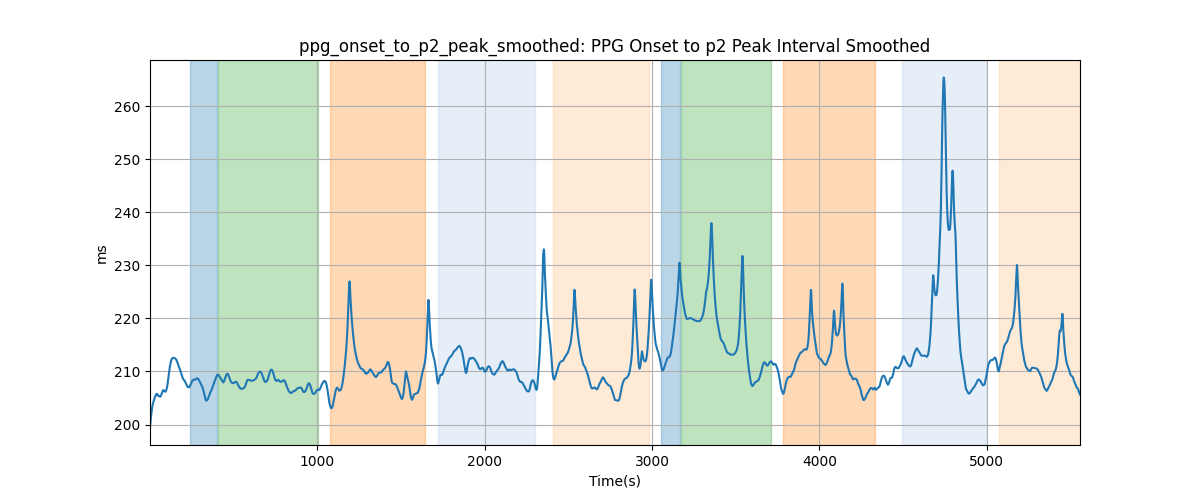 ppg_onset_to_p2_peak_smoothed: PPG Onset to p2 Peak Interval Smoothed