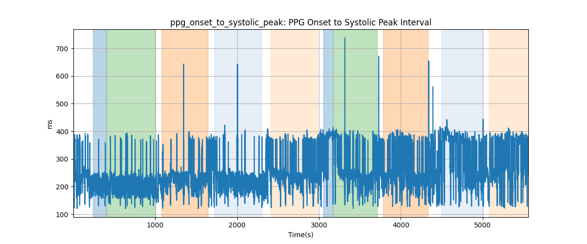 ppg_onset_to_systolic_peak: PPG Onset to Systolic Peak Interval