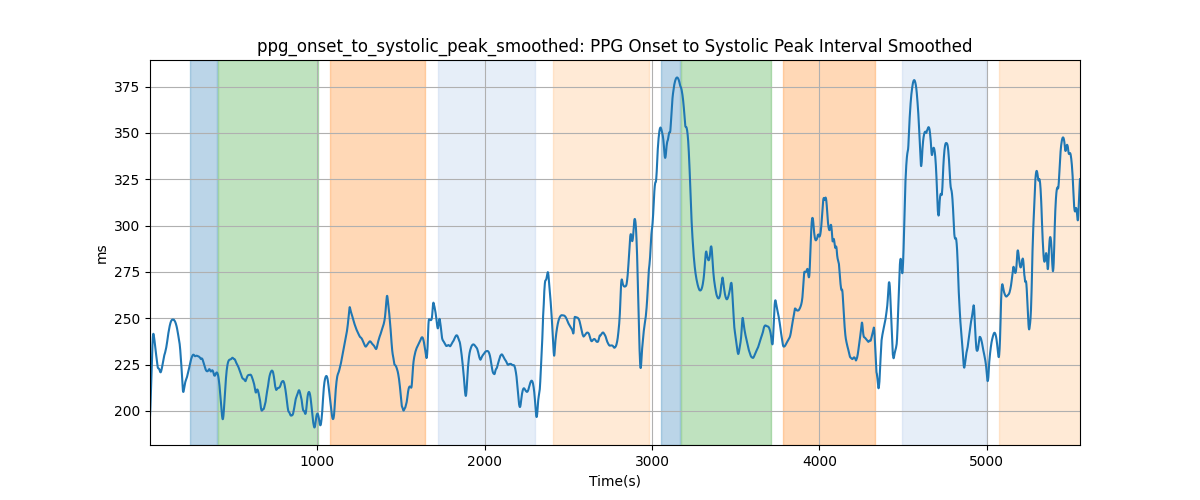 ppg_onset_to_systolic_peak_smoothed: PPG Onset to Systolic Peak Interval Smoothed