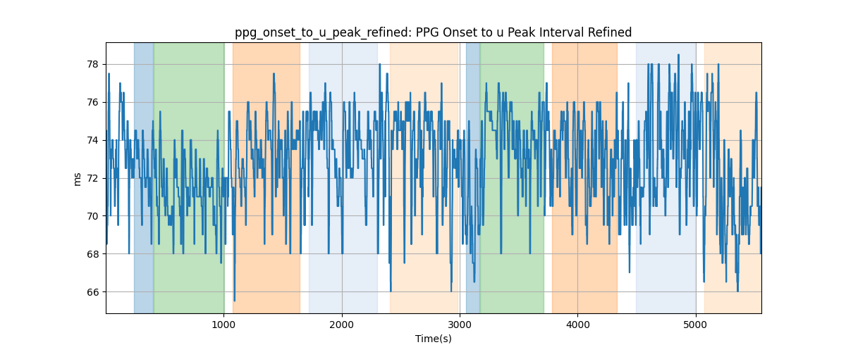 ppg_onset_to_u_peak_refined: PPG Onset to u Peak Interval Refined