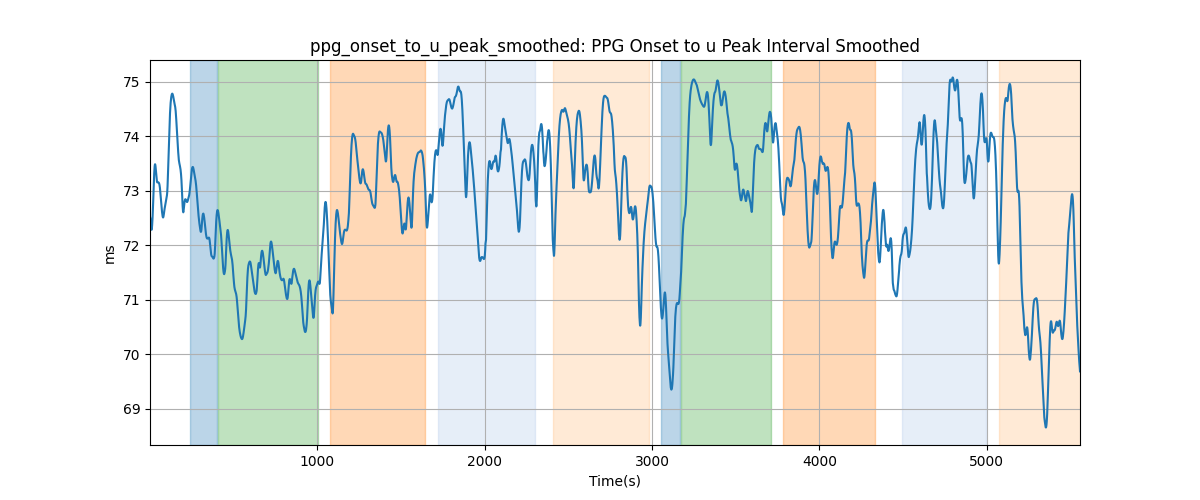 ppg_onset_to_u_peak_smoothed: PPG Onset to u Peak Interval Smoothed