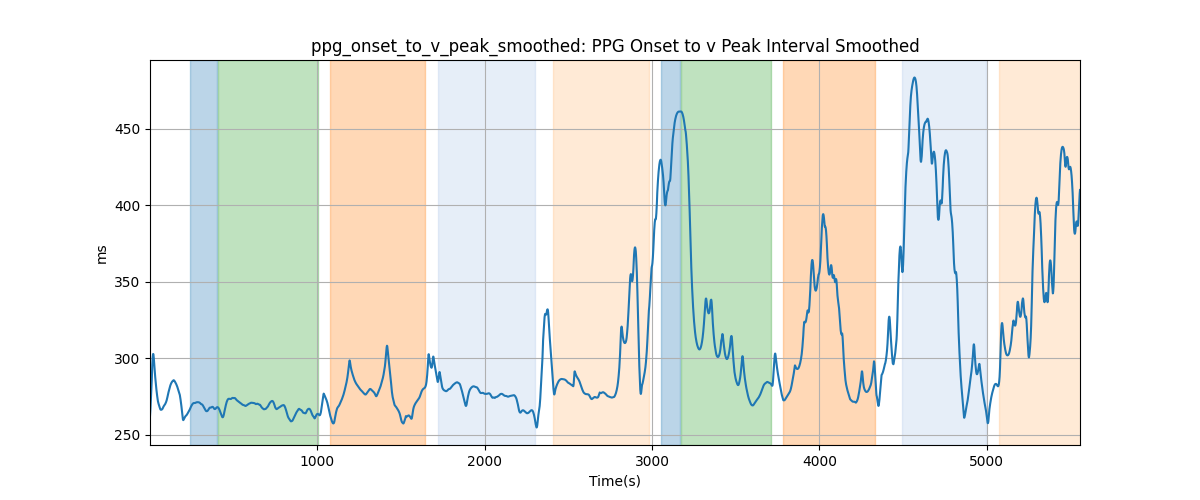 ppg_onset_to_v_peak_smoothed: PPG Onset to v Peak Interval Smoothed