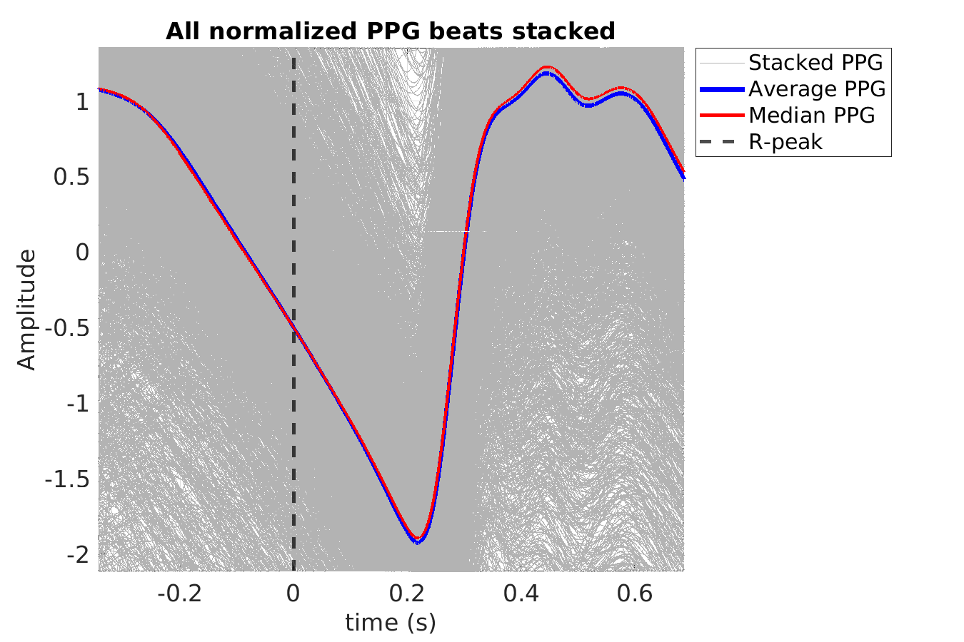 S022_ppg_ppg_stacked_norm