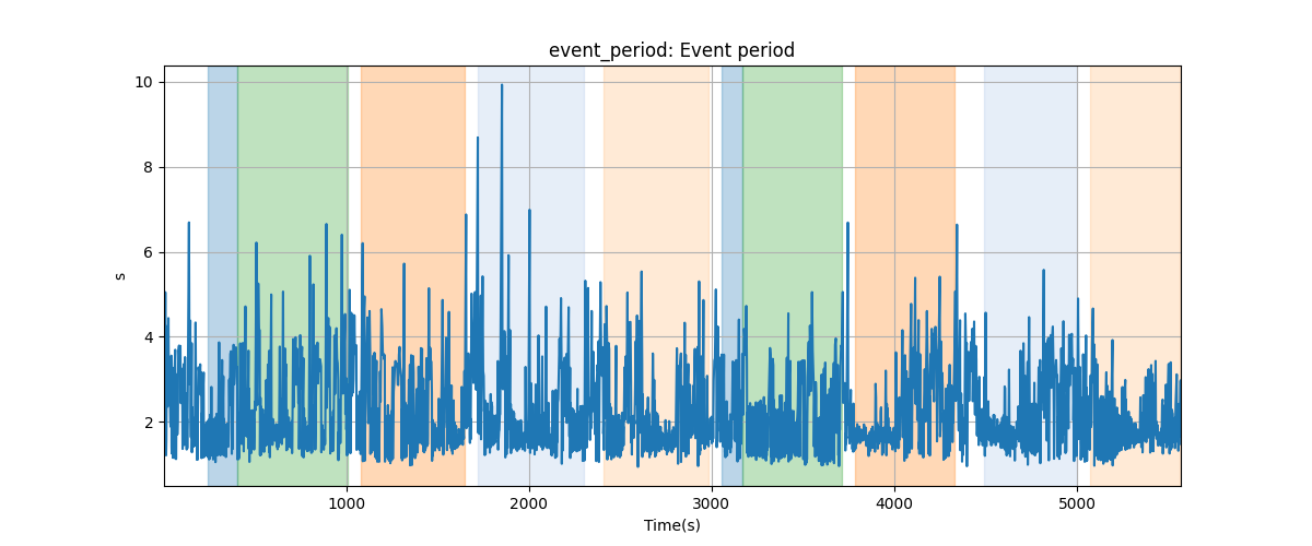 event_period: Event period