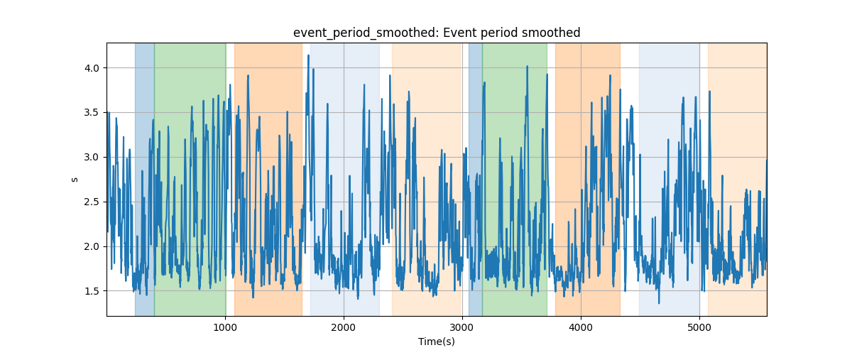 event_period_smoothed: Event period smoothed