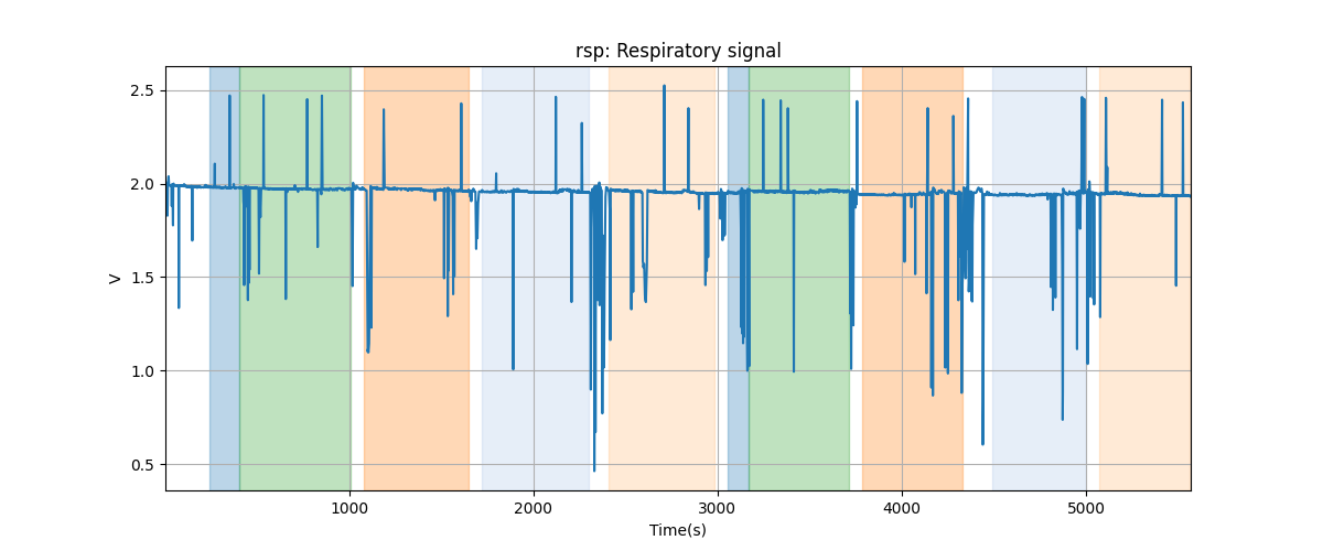 rsp: Respiratory signal