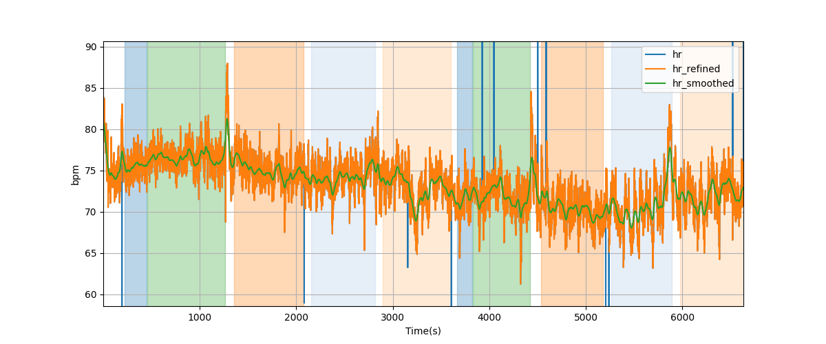 Heart rate - Overlay