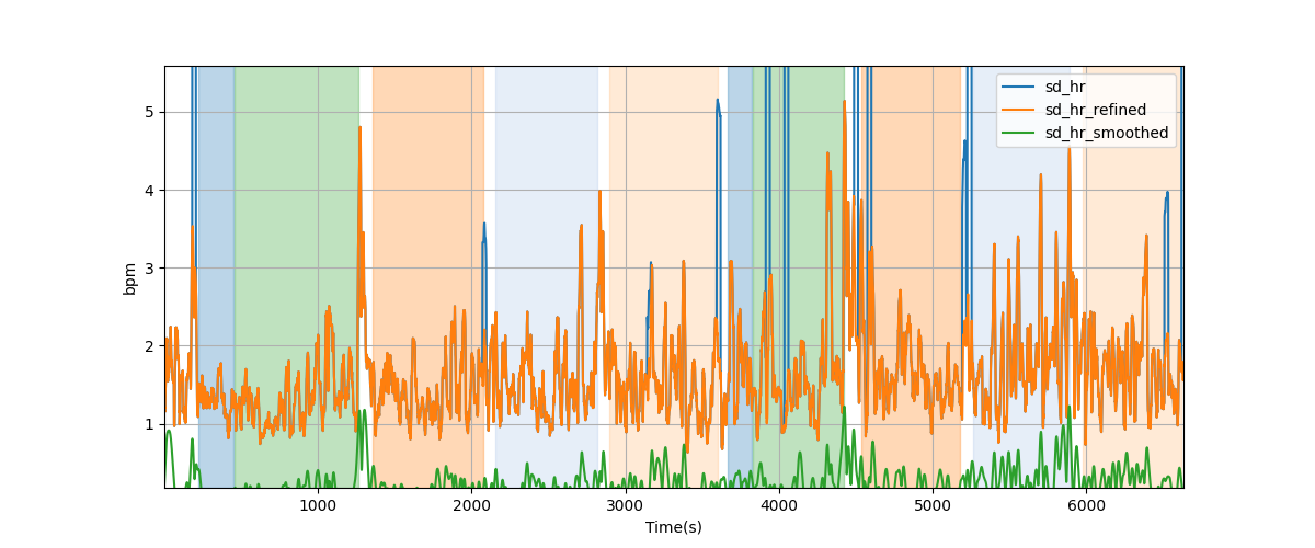 Heart rate variability over sliding windows - Overlay