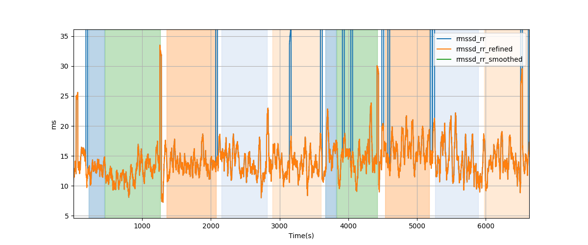 RR-interval difference RMS (RMSSD) - Overlay