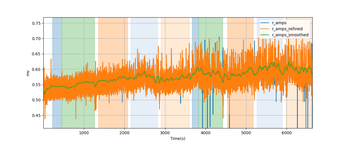 R-wave amplitudes - Overlay