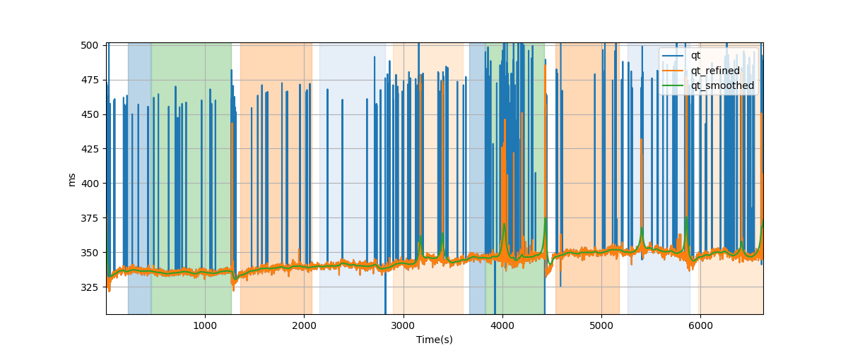 QT intervals - Overlay