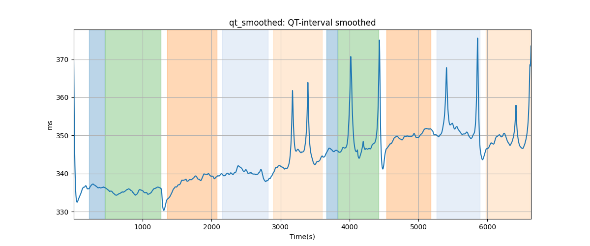 qt_smoothed: QT-interval smoothed