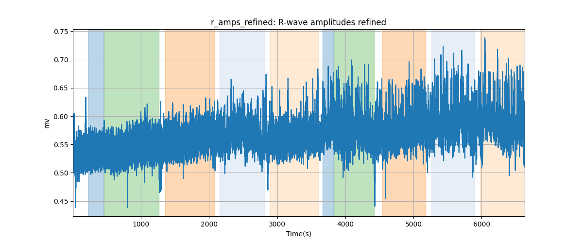 r_amps_refined: R-wave amplitudes refined