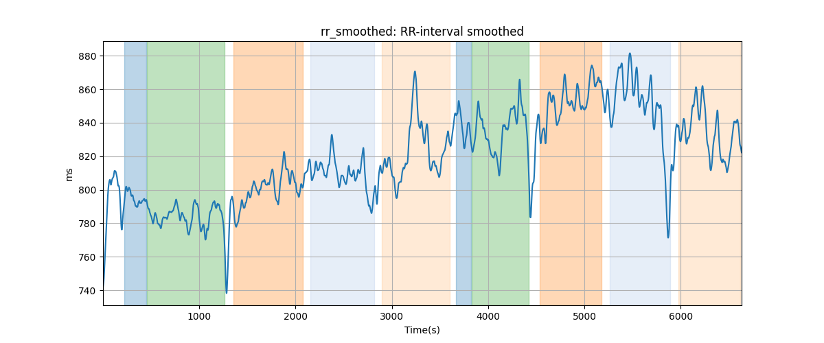 rr_smoothed: RR-interval smoothed