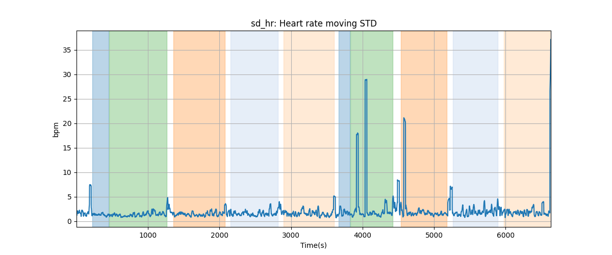 sd_hr: Heart rate moving STD