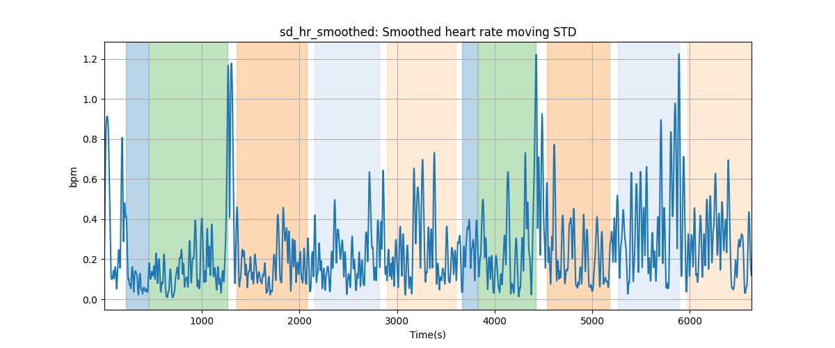 sd_hr_smoothed: Smoothed heart rate moving STD