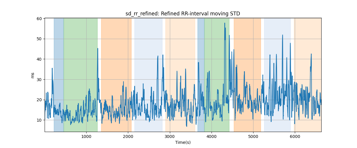 sd_rr_refined: Refined RR-interval moving STD