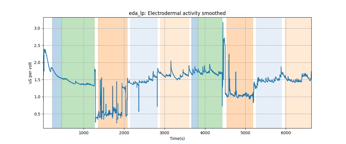 eda_lp: Electrodermal activity smoothed