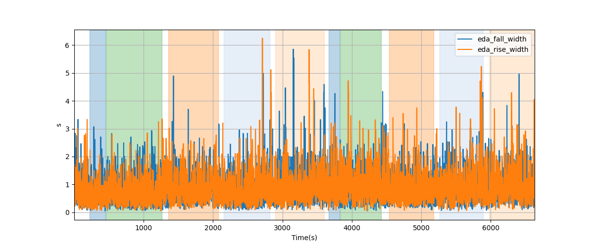 EDA segment falling/rising wave durations - Overlay