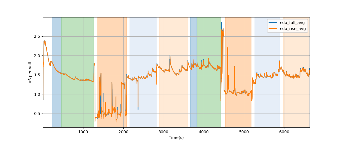 EDA segment falling/rising wave average amplitudes - Overlay