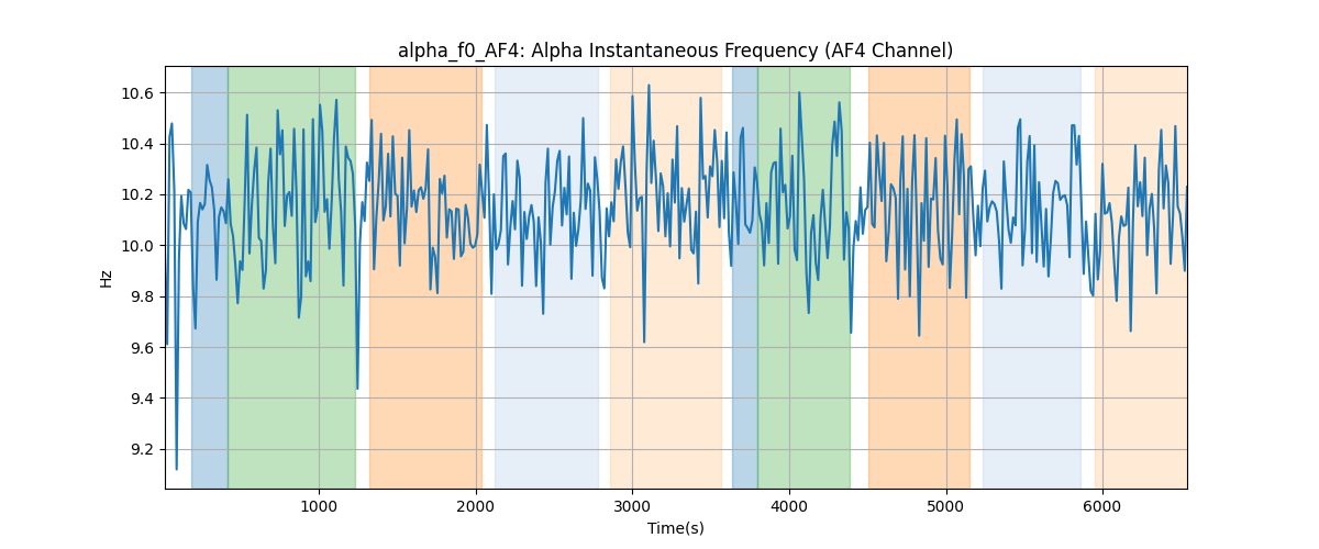 alpha_f0_AF4: Alpha Instantaneous Frequency (AF4 Channel)